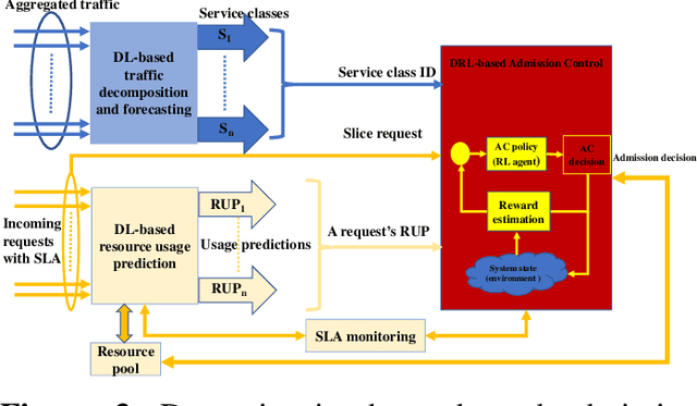 Figure 3 for Towards Intelligent RAN Slicing for B5G: Opportunities and Challenges