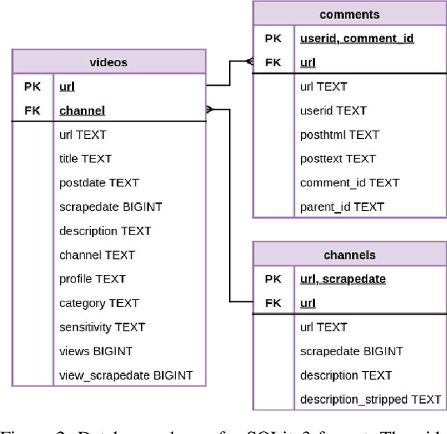 Figure 2 for The MeLa BitChute Dataset