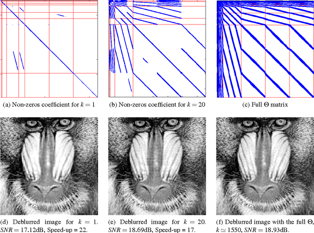 Figure 4 for Image restoration using sparse approximations of spatially varying blur operators in the wavelet domain