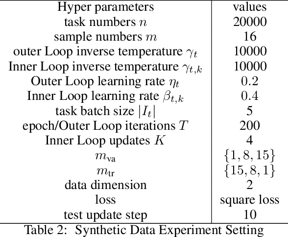Figure 4 for Generalization Bounds For Meta-Learning: An Information-Theoretic Analysis