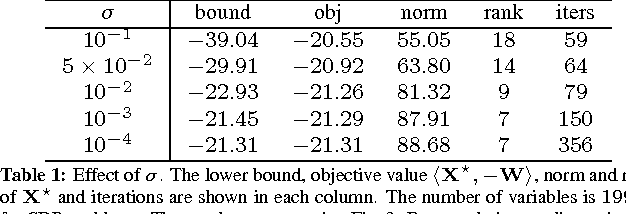 Figure 2 for A Fast Semidefinite Approach to Solving Binary Quadratic Problems