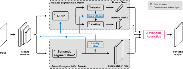 Figure 2 for Single Network Panoptic Segmentation for Street Scene Understanding
