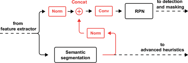 Figure 3 for Single Network Panoptic Segmentation for Street Scene Understanding