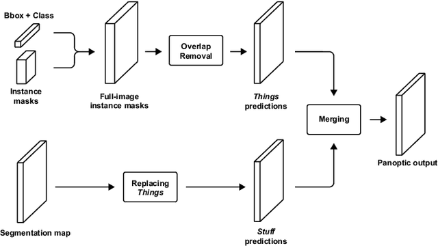 Figure 4 for Single Network Panoptic Segmentation for Street Scene Understanding