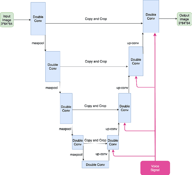 Figure 1 for Controlled AutoEncoders to Generate Faces from Voices