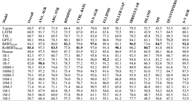 Figure 4 for When Do You Need Billions of Words of Pretraining Data?