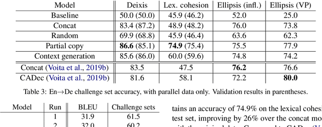 Figure 4 for Fill in the Blanks: Imputing Missing Sentences for Larger-Context Neural Machine Translation