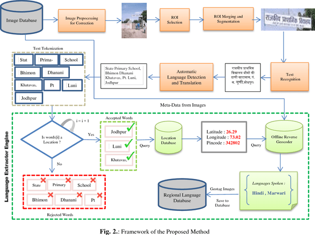 Figure 3 for Offline Extraction of Indic Regional Language from Natural Scene Image using Text Segmentation and Deep Convolutional Sequence