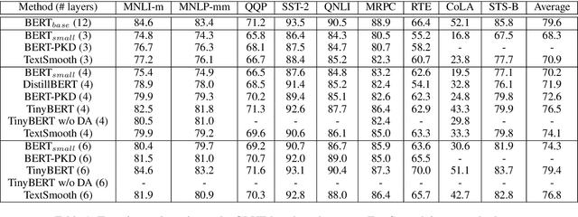 Figure 2 for Distilling Knowledge from Pre-trained Language Models via Text Smoothing
