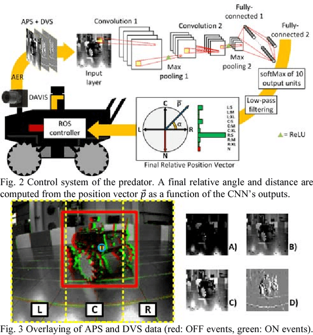 Figure 2 for PRED18: Dataset and Further Experiments with DAVIS Event Camera in Predator-Prey Robot Chasing