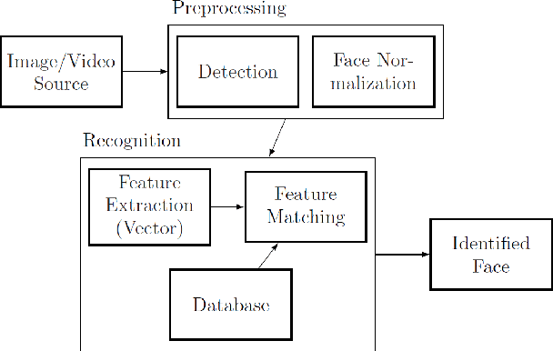 Figure 3 for Recent Advances in Deep Learning Techniques for Face Recognition