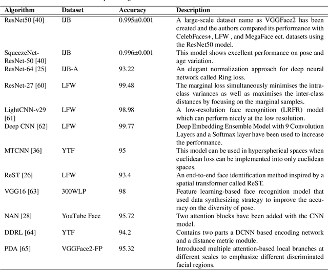 Figure 2 for Recent Advances in Deep Learning Techniques for Face Recognition