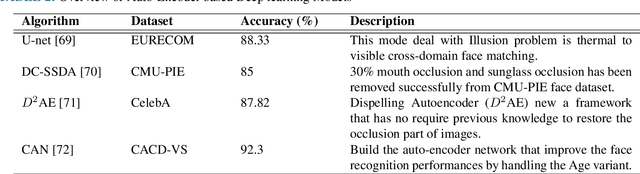 Figure 4 for Recent Advances in Deep Learning Techniques for Face Recognition