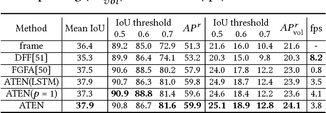 Figure 2 for Adaptive Temporal Encoding Network for Video Instance-level Human Parsing