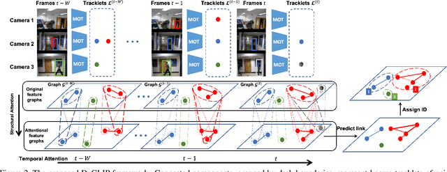 Figure 3 for DyGLIP: A Dynamic Graph Model with Link Prediction for Accurate Multi-Camera Multiple Object Tracking