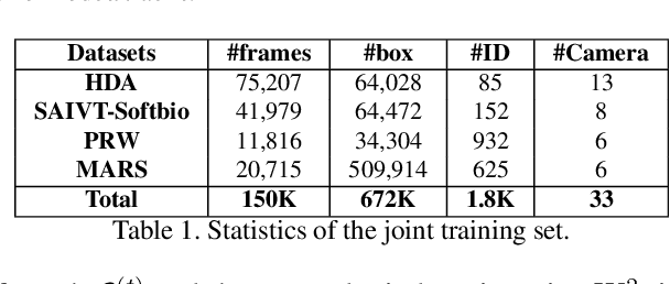 Figure 2 for DyGLIP: A Dynamic Graph Model with Link Prediction for Accurate Multi-Camera Multiple Object Tracking