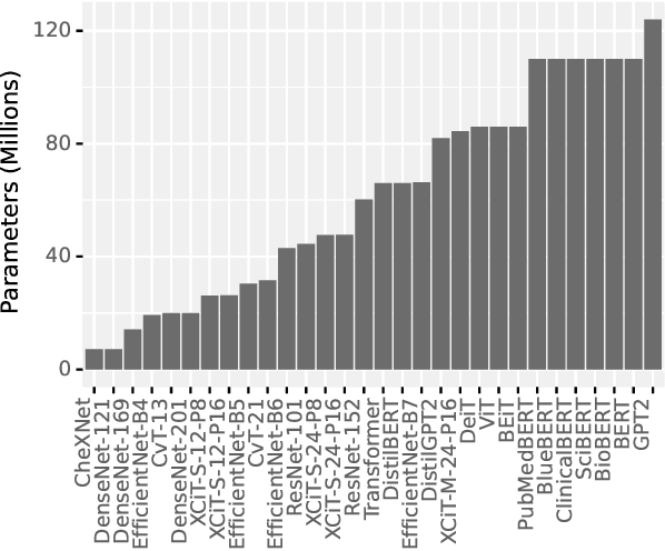Figure 3 for Improving Chest X-Ray Report Generation by Leveraging Warm-Starting