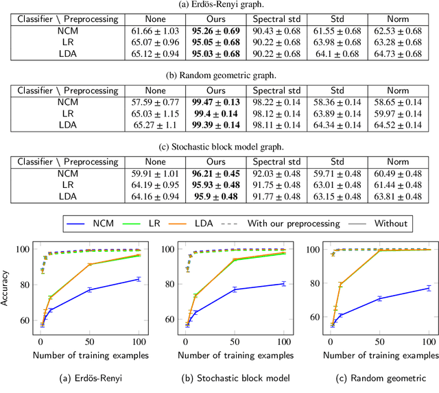 Figure 2 for Graph-LDA: Graph Structure Priors to Improve the Accuracy in Few-Shot Classification
