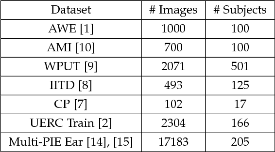 Figure 2 for Domain Adaptation for Ear Recognition Using Deep Convolutional Neural Networks