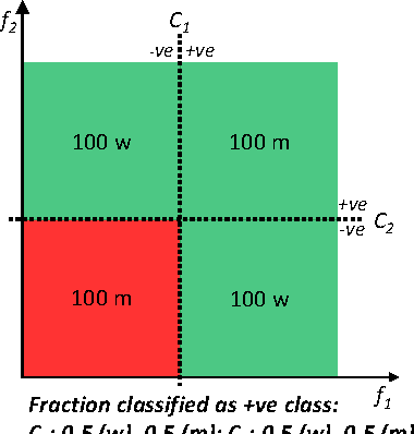 Figure 4 for On Fairness, Diversity and Randomness in Algorithmic Decision Making