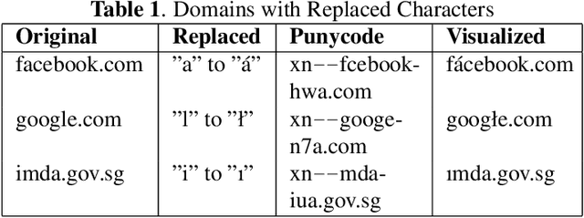 Figure 1 for PhishGAN: Data Augmentation and Identification of Homoglpyh Attacks