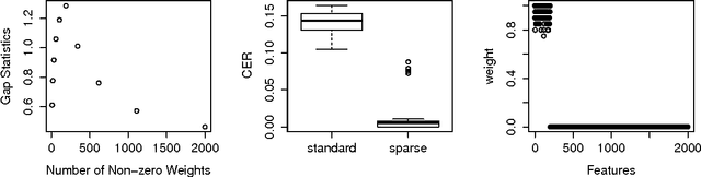 Figure 1 for Sparse K-Means with $\ell_{\infty}/\ell_0$ Penalty for High-Dimensional Data Clustering