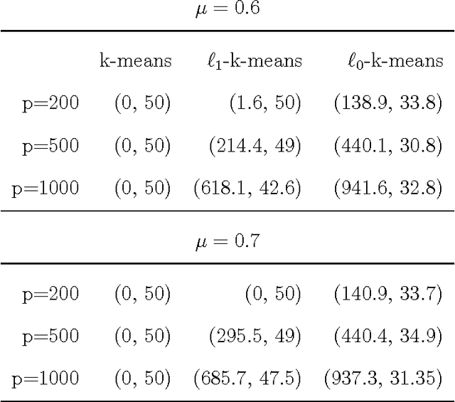 Figure 2 for Sparse K-Means with $\ell_{\infty}/\ell_0$ Penalty for High-Dimensional Data Clustering