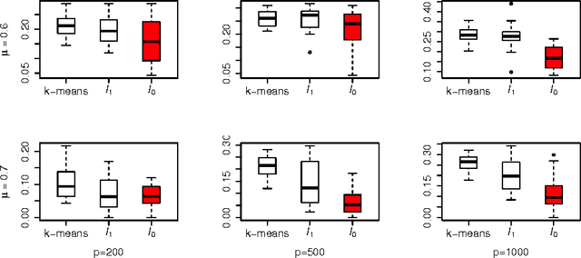 Figure 3 for Sparse K-Means with $\ell_{\infty}/\ell_0$ Penalty for High-Dimensional Data Clustering