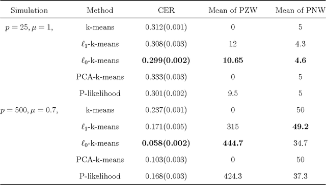 Figure 4 for Sparse K-Means with $\ell_{\infty}/\ell_0$ Penalty for High-Dimensional Data Clustering