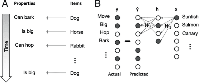 Figure 1 for A mathematical theory of semantic development in deep neural networks