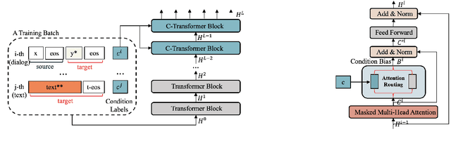 Figure 1 for Generalized Conditioned Dialogue Generation Based on Pre-trained Language Model