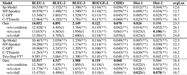 Figure 4 for Generalized Conditioned Dialogue Generation Based on Pre-trained Language Model