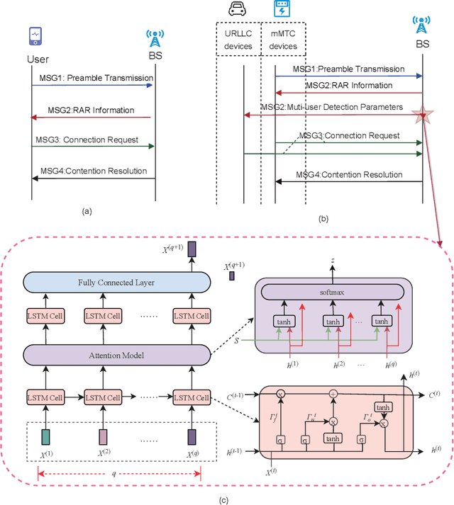 Figure 2 for Smart City Enabled by 5G/6G Networks: An Intelligent Hybrid Random Access Scheme