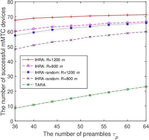 Figure 4 for Smart City Enabled by 5G/6G Networks: An Intelligent Hybrid Random Access Scheme