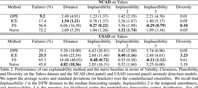 Figure 4 for Diverse Counterfactual Explanations for Anomaly Detection in Time Series