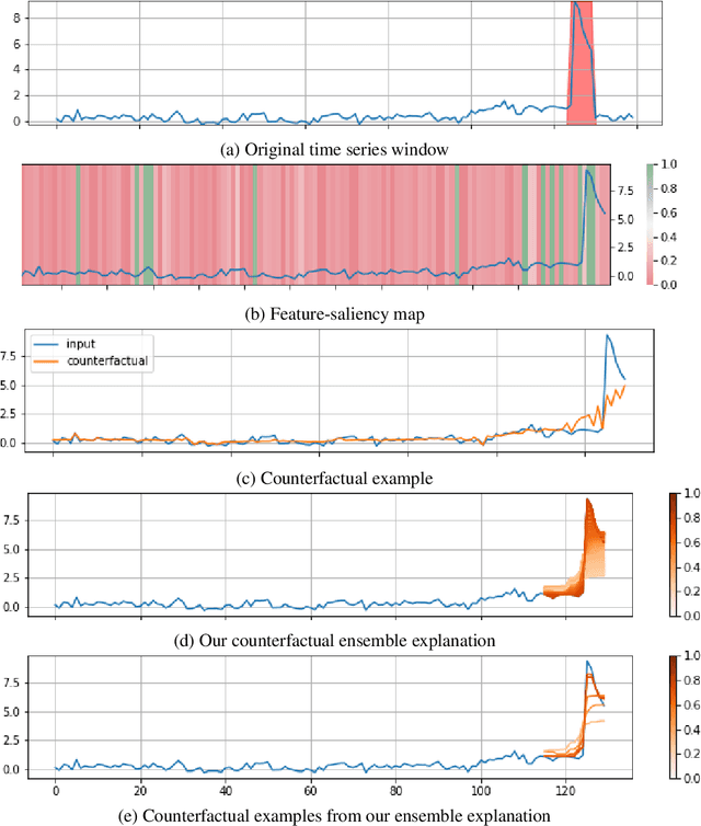 Figure 1 for Diverse Counterfactual Explanations for Anomaly Detection in Time Series
