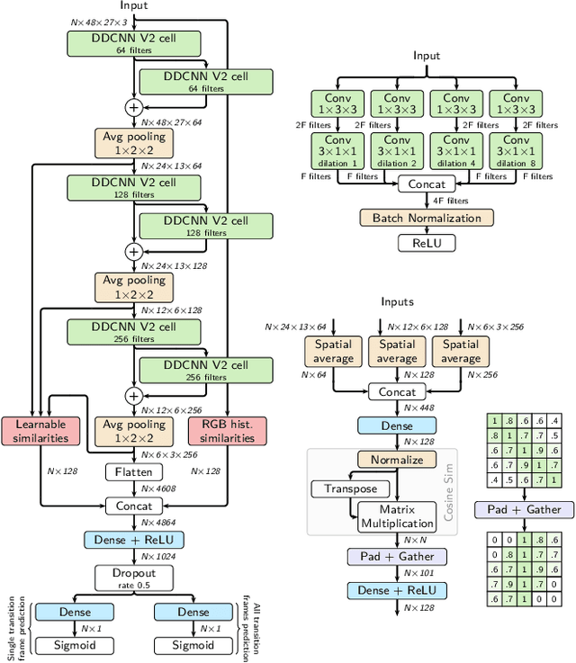 Figure 1 for TransNet V2: An effective deep network architecture for fast shot transition detection