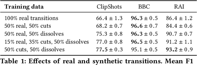 Figure 2 for TransNet V2: An effective deep network architecture for fast shot transition detection
