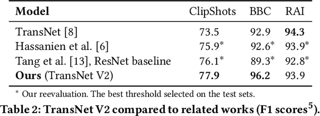 Figure 3 for TransNet V2: An effective deep network architecture for fast shot transition detection