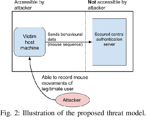 Figure 2 for Adversarial Attacks on Remote User Authentication Using Behavioural Mouse Dynamics