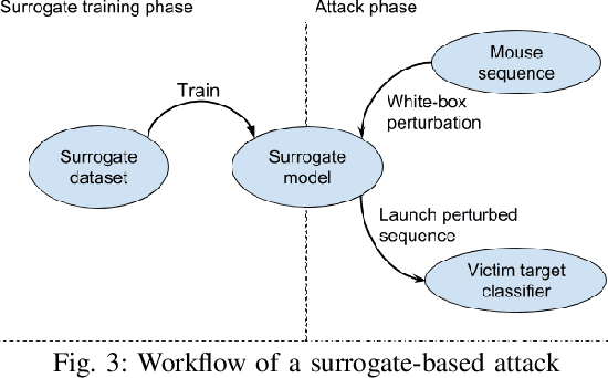 Figure 3 for Adversarial Attacks on Remote User Authentication Using Behavioural Mouse Dynamics