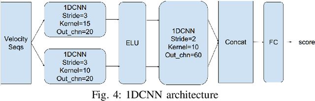 Figure 4 for Adversarial Attacks on Remote User Authentication Using Behavioural Mouse Dynamics
