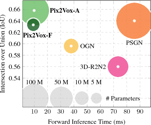 Figure 1 for Pix2Vox: Context-aware 3D Reconstruction from Single and Multi-view Images