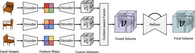 Figure 3 for Pix2Vox: Context-aware 3D Reconstruction from Single and Multi-view Images