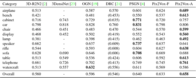 Figure 2 for Pix2Vox: Context-aware 3D Reconstruction from Single and Multi-view Images