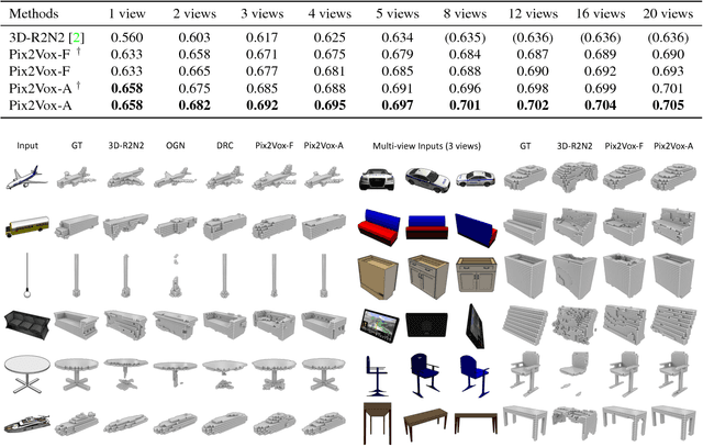 Figure 4 for Pix2Vox: Context-aware 3D Reconstruction from Single and Multi-view Images