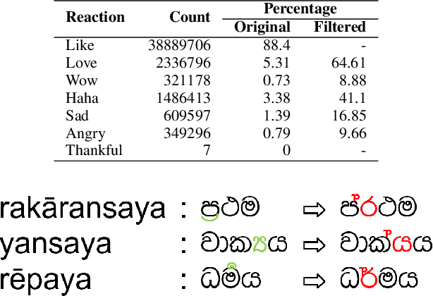 Figure 3 for Sentiment Analysis with Deep Learning Models: A Comparative Study on a Decade of Sinhala Language Facebook Data