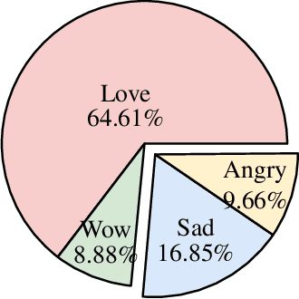 Figure 1 for Sentiment Analysis with Deep Learning Models: A Comparative Study on a Decade of Sinhala Language Facebook Data