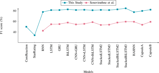 Figure 2 for Sentiment Analysis with Deep Learning Models: A Comparative Study on a Decade of Sinhala Language Facebook Data