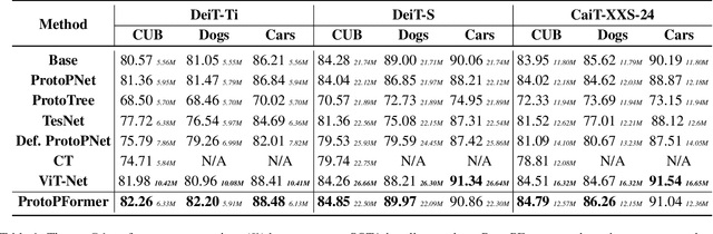 Figure 2 for ProtoPFormer: Concentrating on Prototypical Parts in Vision Transformers for Interpretable Image Recognition